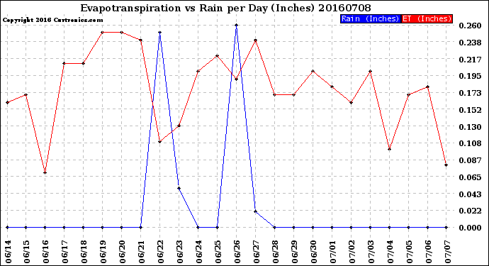 Milwaukee Weather Evapotranspiration<br>vs Rain per Day<br>(Inches)