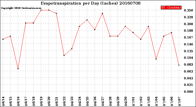 Milwaukee Weather Evapotranspiration<br>per Day (Inches)