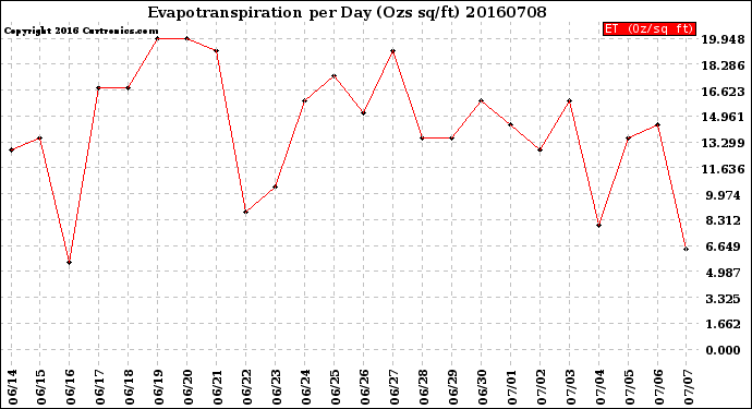 Milwaukee Weather Evapotranspiration<br>per Day (Ozs sq/ft)