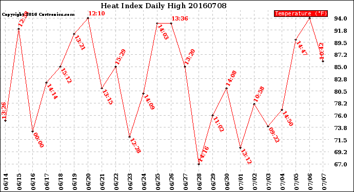 Milwaukee Weather Heat Index<br>Daily High