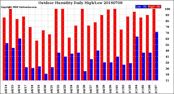 Milwaukee Weather Outdoor Humidity<br>Daily High/Low