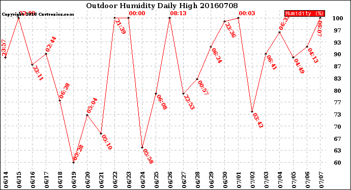 Milwaukee Weather Outdoor Humidity<br>Daily High