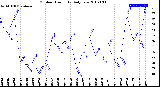 Milwaukee Weather Outdoor Humidity<br>Daily Low