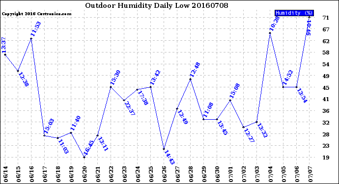 Milwaukee Weather Outdoor Humidity<br>Daily Low