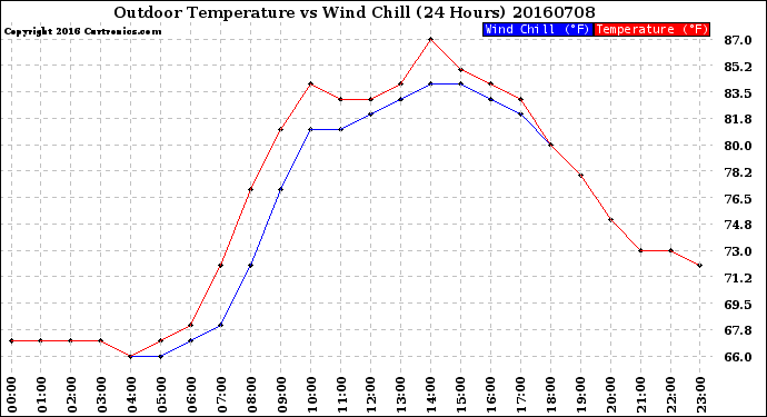 Milwaukee Weather Outdoor Temperature<br>vs Wind Chill<br>(24 Hours)