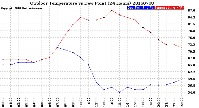 Milwaukee Weather Outdoor Temperature<br>vs Dew Point<br>(24 Hours)