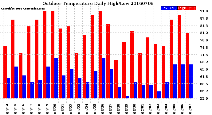 Milwaukee Weather Outdoor Temperature<br>Daily High/Low