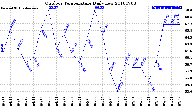 Milwaukee Weather Outdoor Temperature<br>Daily Low