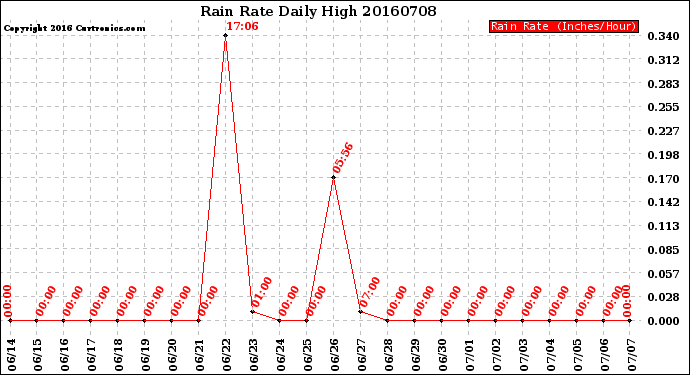 Milwaukee Weather Rain Rate<br>Daily High