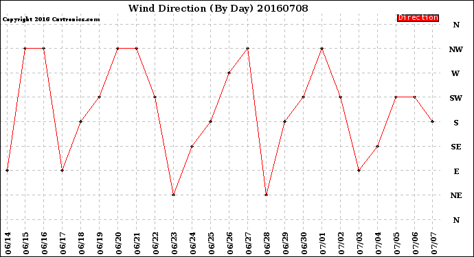 Milwaukee Weather Wind Direction<br>(By Day)