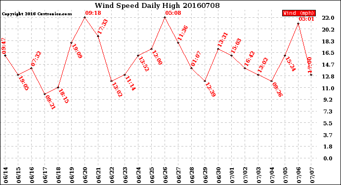 Milwaukee Weather Wind Speed<br>Daily High