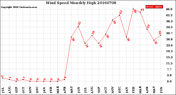 Milwaukee Weather Wind Speed<br>Monthly High