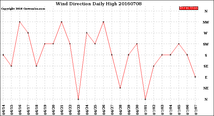 Milwaukee Weather Wind Direction<br>Daily High