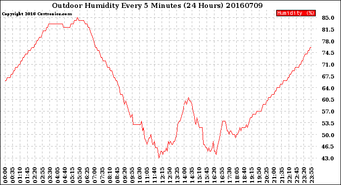 Milwaukee Weather Outdoor Humidity<br>Every 5 Minutes<br>(24 Hours)