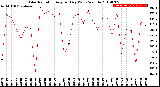 Milwaukee Weather Solar Radiation<br>Avg per Day W/m2/minute