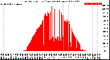 Milwaukee Weather Solar Radiation<br>per Minute<br>(24 Hours)