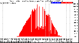 Milwaukee Weather Solar Radiation<br>& Day Average<br>per Minute<br>(Today)