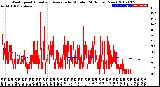 Milwaukee Weather Wind Speed<br>Actual and Average<br>by Minute<br>(24 Hours) (New)