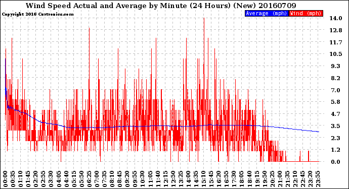 Milwaukee Weather Wind Speed<br>Actual and Average<br>by Minute<br>(24 Hours) (New)