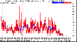 Milwaukee Weather Wind Speed<br>Actual and 10 Minute<br>Average<br>(24 Hours) (New)