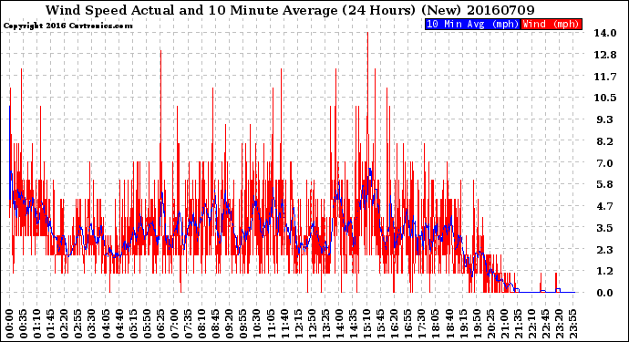 Milwaukee Weather Wind Speed<br>Actual and 10 Minute<br>Average<br>(24 Hours) (New)