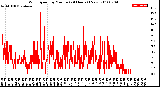 Milwaukee Weather Wind Speed<br>by Minute<br>(24 Hours) (New)