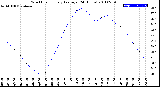 Milwaukee Weather Wind Chill<br>Hourly Average<br>(24 Hours)