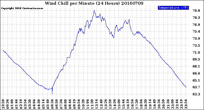 Milwaukee Weather Wind Chill<br>per Minute<br>(24 Hours)