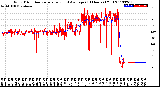 Milwaukee Weather Wind Direction<br>Normalized and Average<br>(24 Hours) (Old)