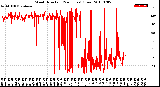 Milwaukee Weather Wind Direction<br>(24 Hours) (Raw)