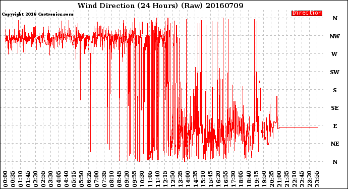 Milwaukee Weather Wind Direction<br>(24 Hours) (Raw)