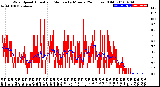 Milwaukee Weather Wind Speed<br>Actual and Median<br>by Minute<br>(24 Hours) (Old)