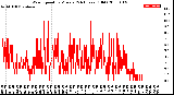 Milwaukee Weather Wind Speed<br>by Minute<br>(24 Hours) (Old)