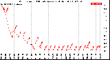 Milwaukee Weather Wind Speed<br>10 Minute Average<br>(4 Hours)