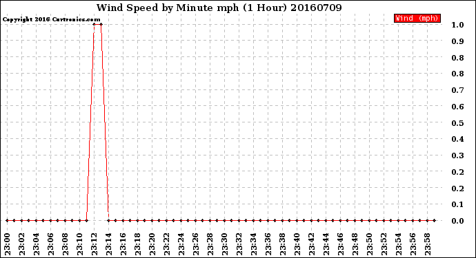 Milwaukee Weather Wind Speed<br>by Minute mph<br>(1 Hour)