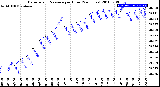 Milwaukee Weather Barometric Pressure<br>per Hour<br>(24 Hours)