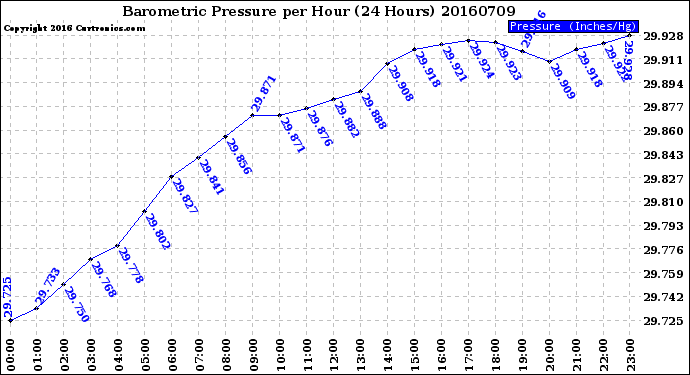 Milwaukee Weather Barometric Pressure<br>per Hour<br>(24 Hours)