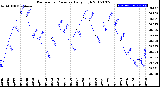 Milwaukee Weather Barometric Pressure<br>Daily High