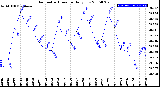 Milwaukee Weather Barometric Pressure<br>Daily Low