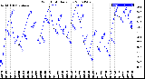 Milwaukee Weather Wind Chill<br>Daily Low