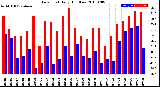 Milwaukee Weather Dew Point<br>Daily High/Low