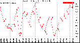 Milwaukee Weather Dew Point<br>Daily High