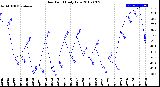 Milwaukee Weather Dew Point<br>Daily Low