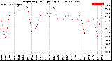 Milwaukee Weather Evapotranspiration<br>per Day (Inches)