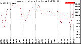 Milwaukee Weather Evapotranspiration<br>per Day (Ozs sq/ft)