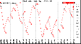 Milwaukee Weather Heat Index<br>Daily High