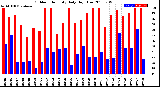 Milwaukee Weather Outdoor Humidity<br>Daily High/Low