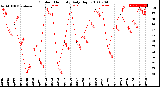 Milwaukee Weather Outdoor Humidity<br>Daily High