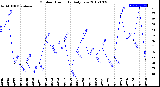 Milwaukee Weather Outdoor Humidity<br>Daily Low