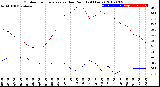 Milwaukee Weather Outdoor Temperature<br>vs Dew Point<br>(24 Hours)